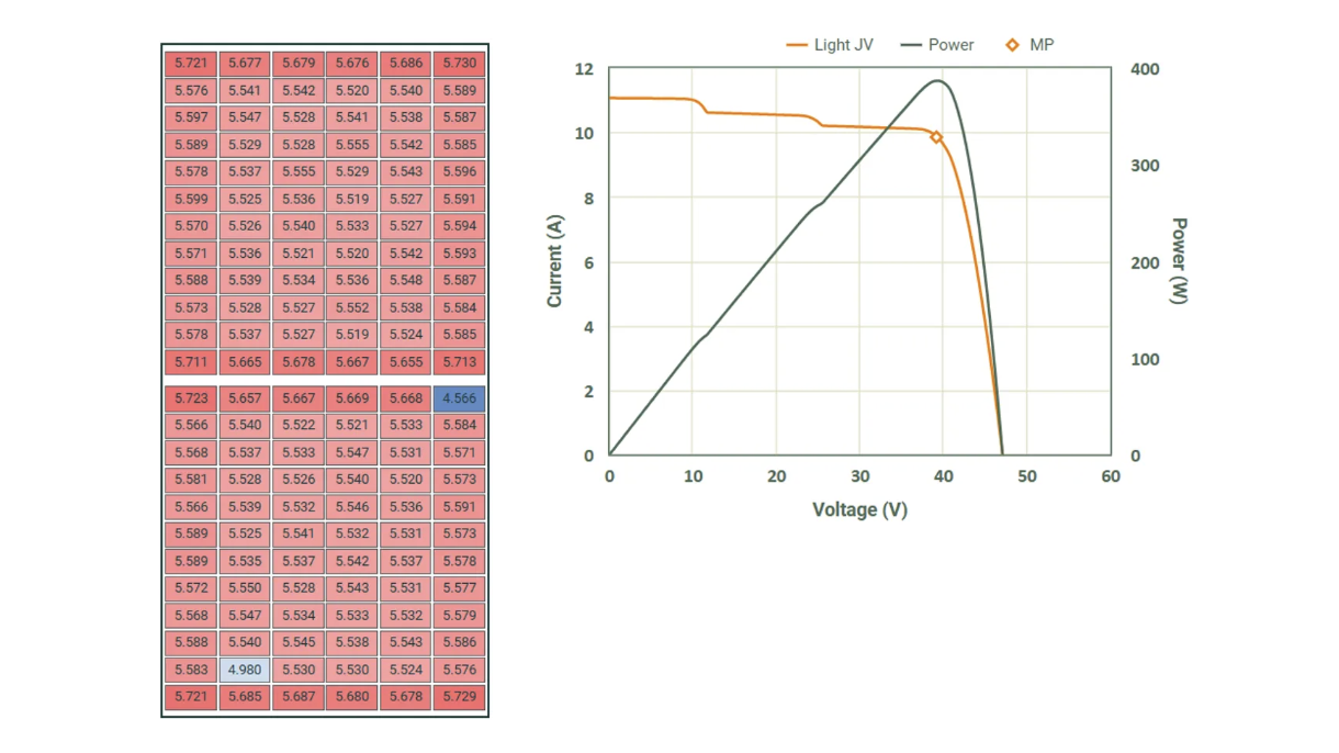 Real modules aren't perfect — they have shunts, manufacturing variations, and degradation. The new Modifiers feature in SunSolve Power lets you adjust cell-level circuit parameters to simulate defects, shading, and manufacturing variance without re-running your ray trace.