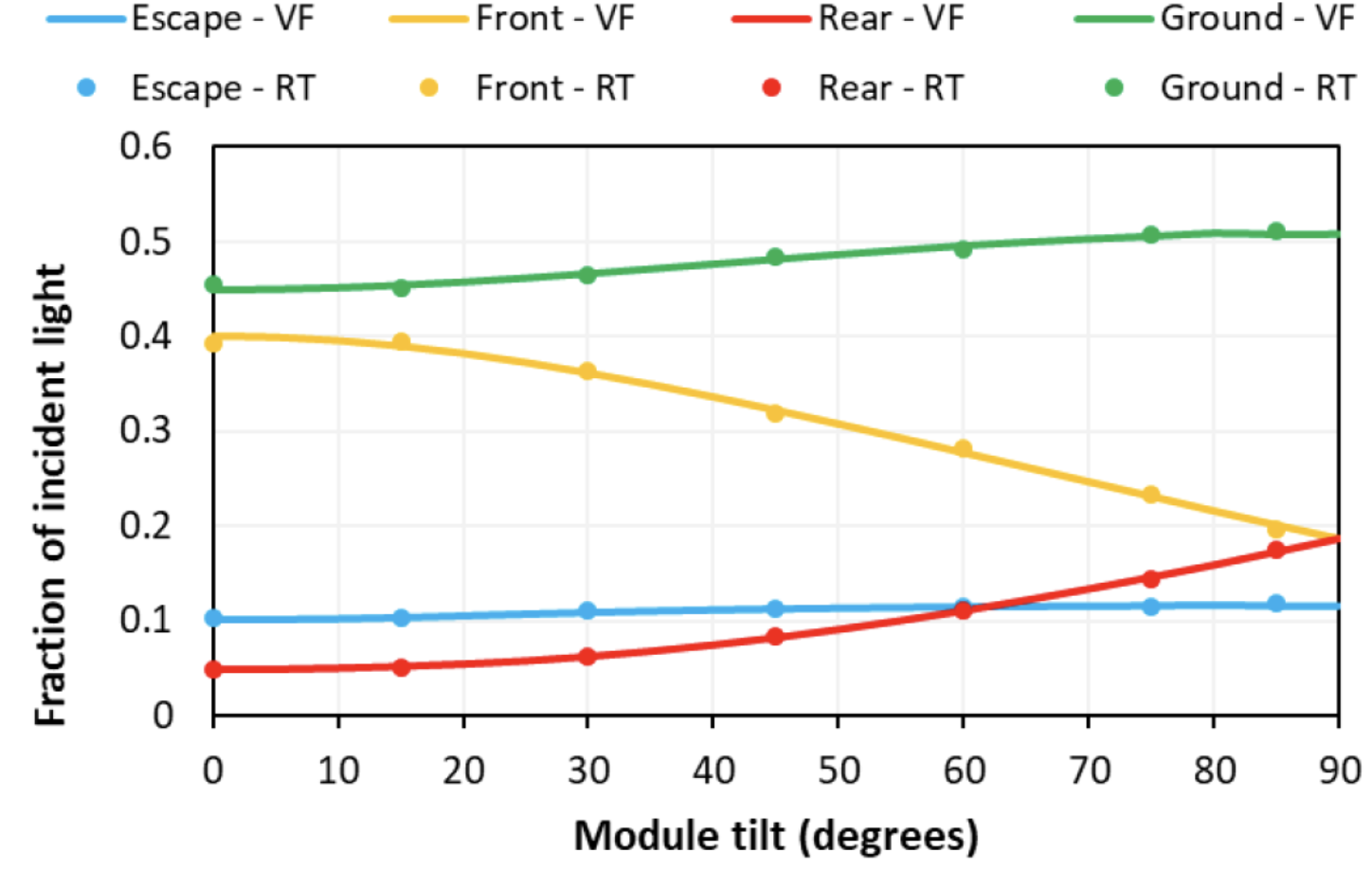 Identical results between view factor and SunSolve-Yield for a simple scene