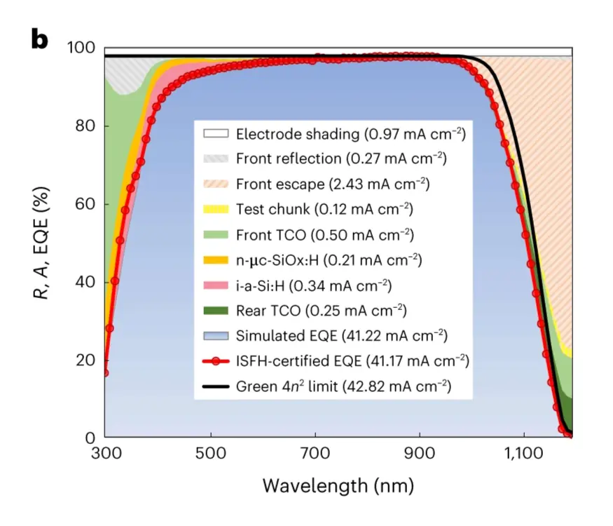 SunSolve loss analysis overlaid with EQE measurements for LONGi’s world record solar cell.