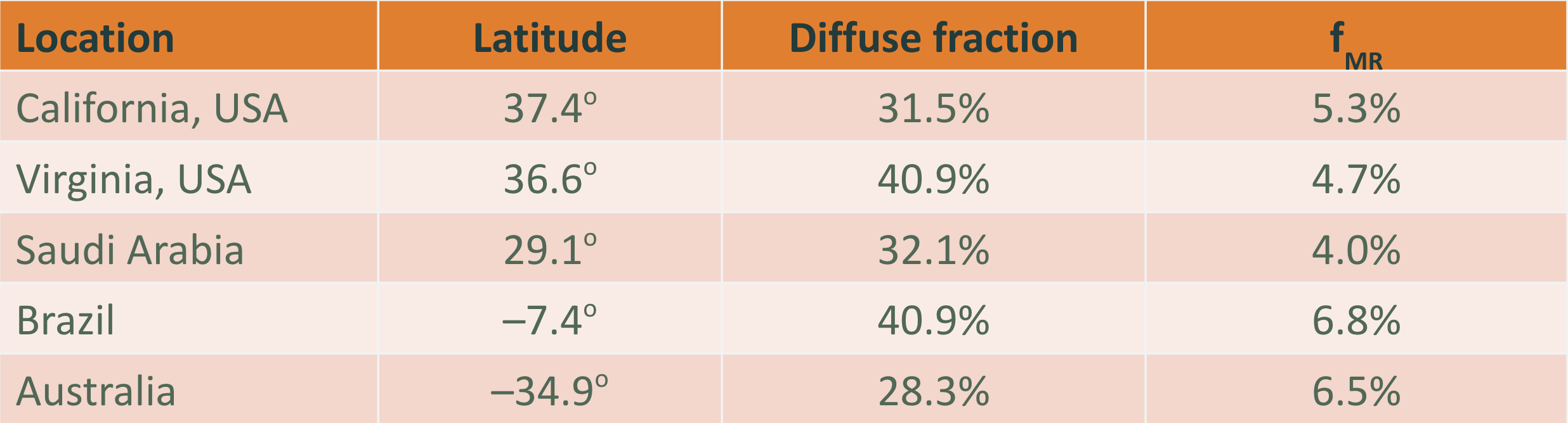 5 different locations, Same SAT Design, Longi LR5 module