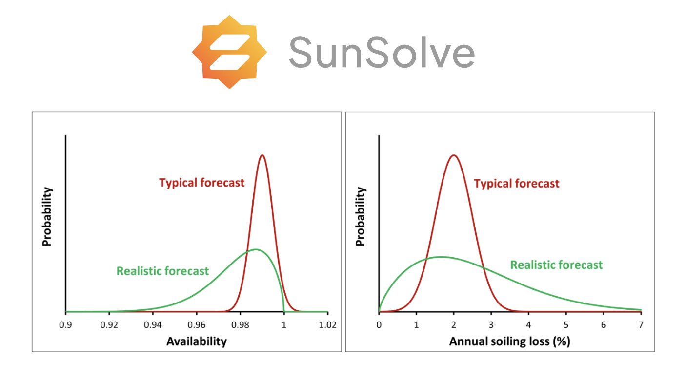 We were recently invited by PVTech Power magazine to share our thoughts on why yield forecast uncertainty is frequently underestimated and what can be done to resolve it.