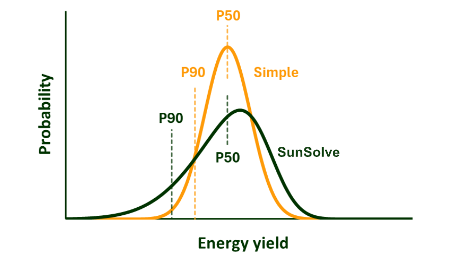 We are releasing SunSolve P90 at ACP Peak 2025 - a free Python API that quantifies uncertainty in energy yield forecasts from PVsyst, SolarFarmer, PVLib, SunSolve and other tools using Monte Carlo simulation.