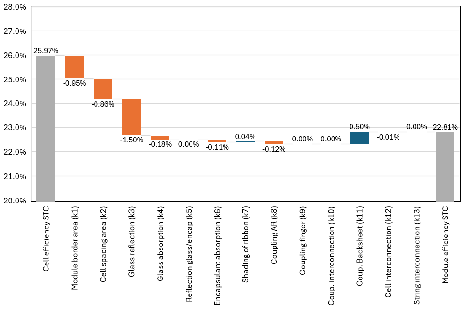 Example CTM waterfall chart produced using SunSolve