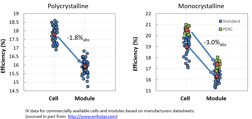 Cell and module efficiency scatter plots from 2016