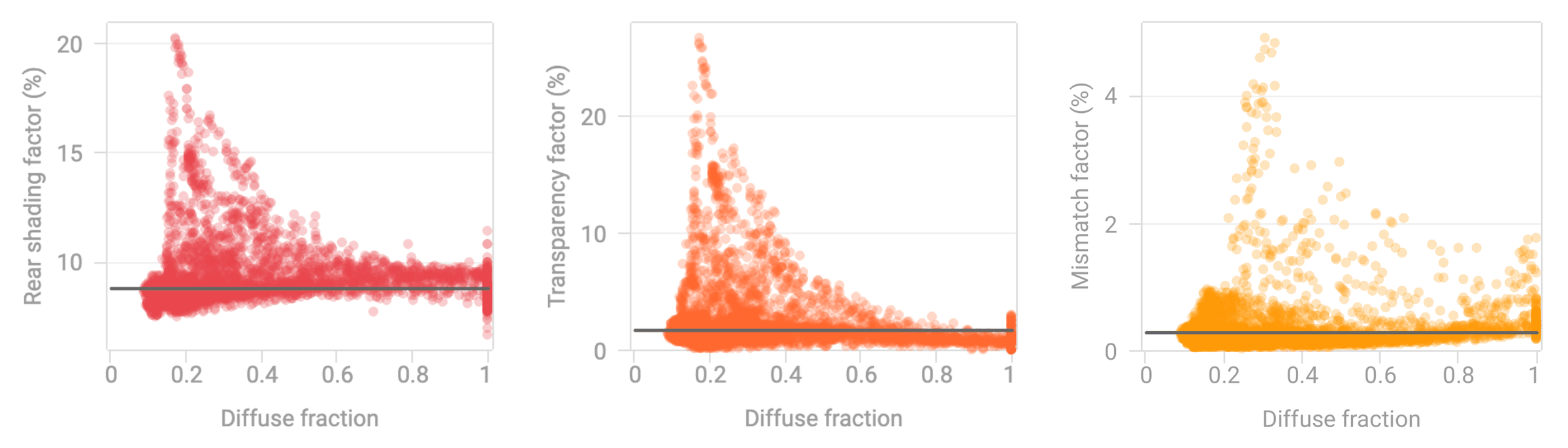 Rear shading factor, transmission factor, and combined front and rear mismatch factor vs diffuse fraction for a tracker system in Golden, Colorado. Each dot is one timestep of the year; the horizontal line is the annual energy-weighted average.