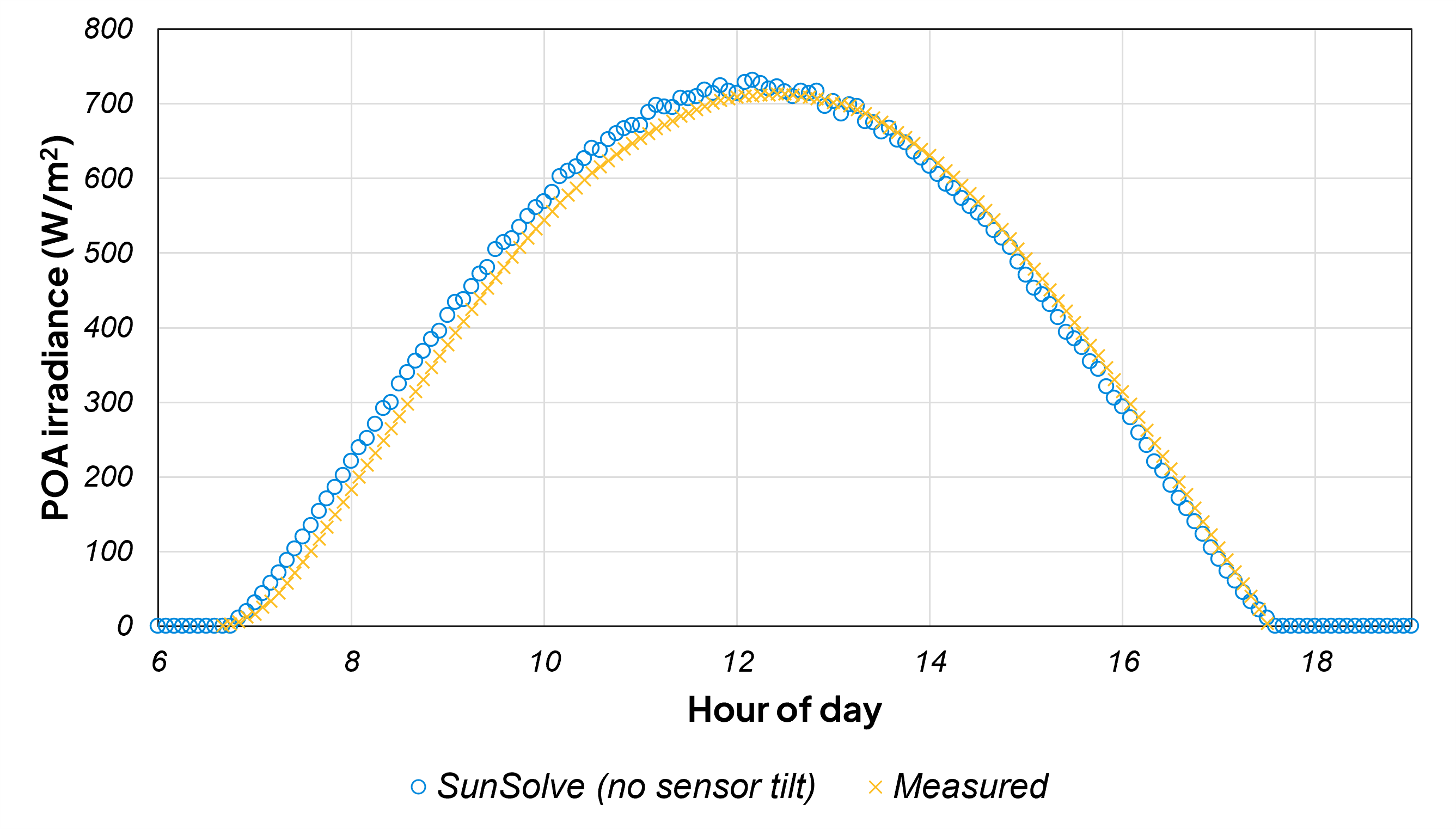 GHI comparison with a flat sensor: measurement versus SunSolve simulation