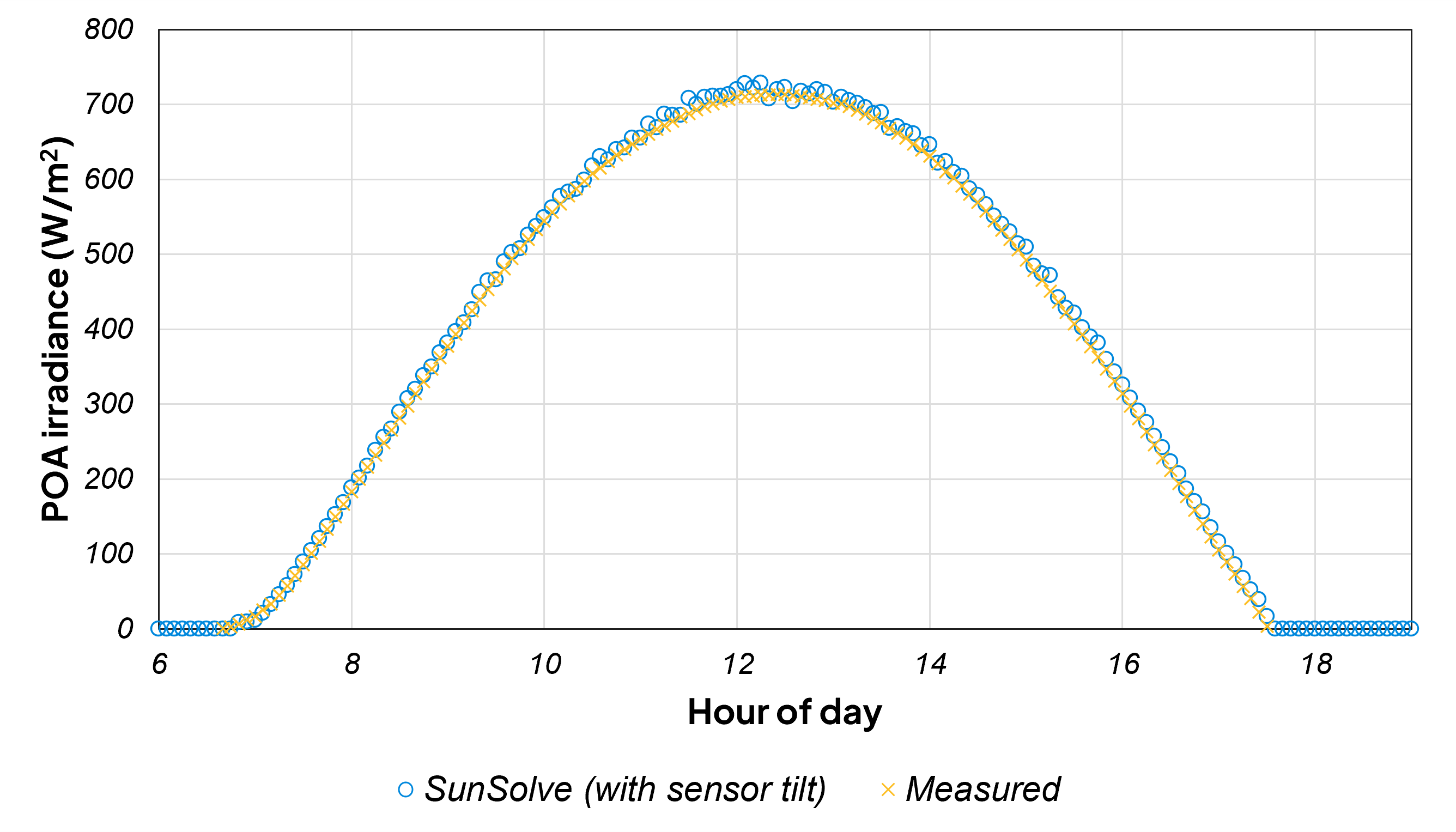 GHI comparison with a sensor tilted 2.5° east: measurement versus SunSolve simulation