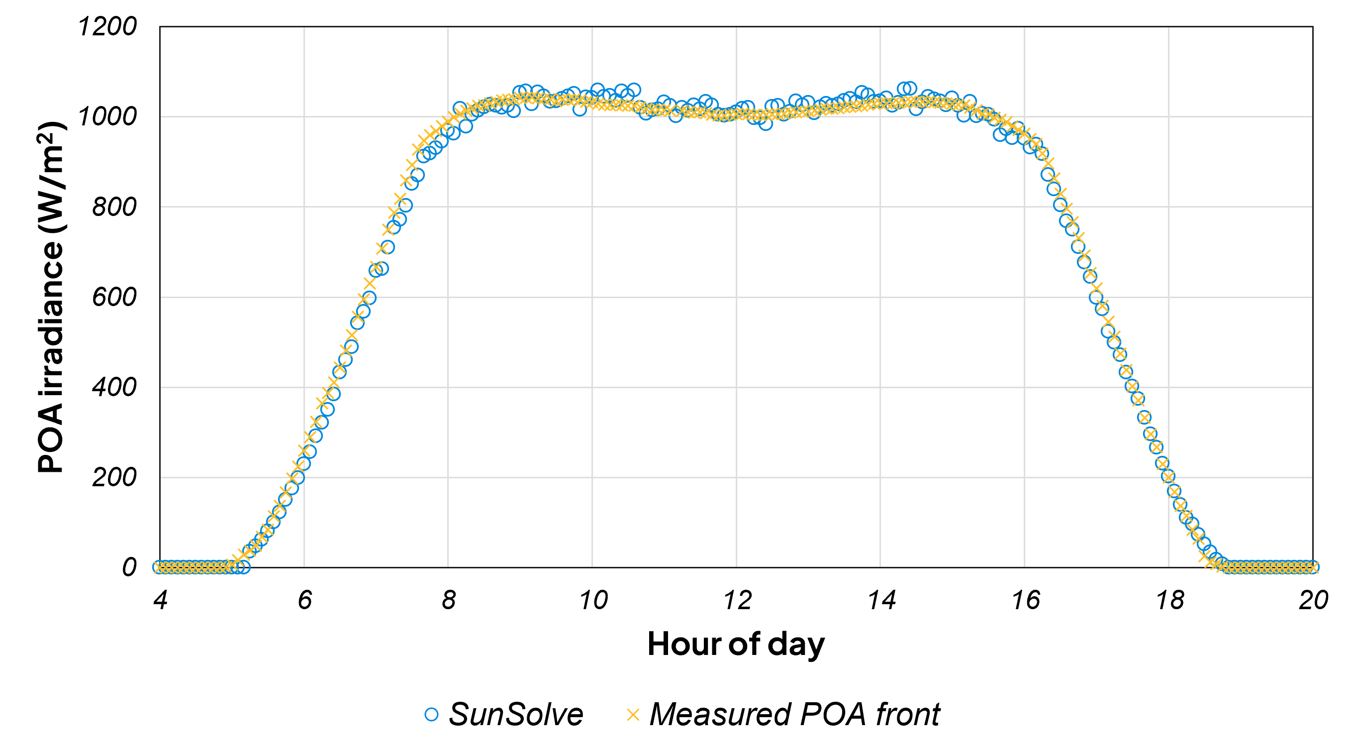 Front POA irradiance: SunSolve simulation versus field measurement