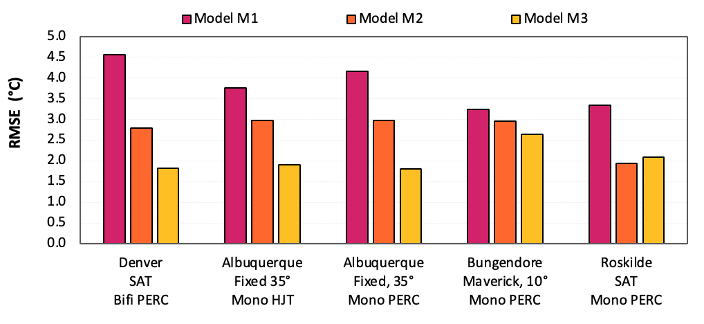 Model validation results