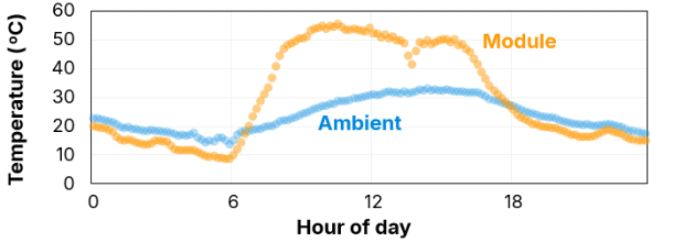 Module and ambient temperatures over a 24 hour period
